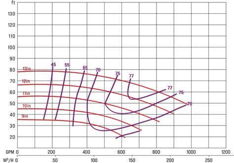 bate screw pump 17/18 3stage performance curves|SP 17 .